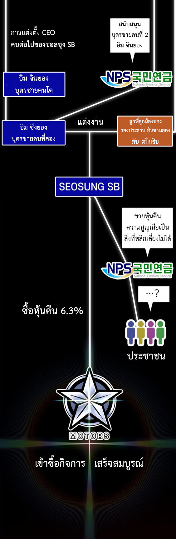 Investors Who See the Future ตอนที่ 73 55